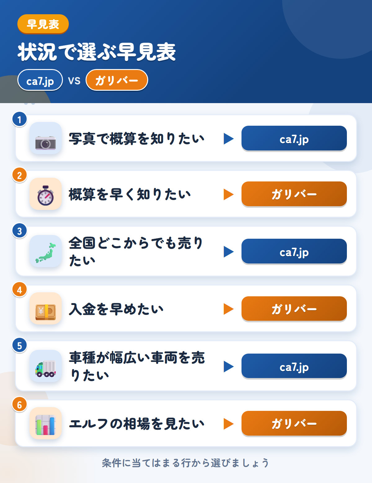 ca7.jpとガリバーの選び方の早見表。写真で概算を知りたいならca7.jp、概算を早く知りたいならガリバー