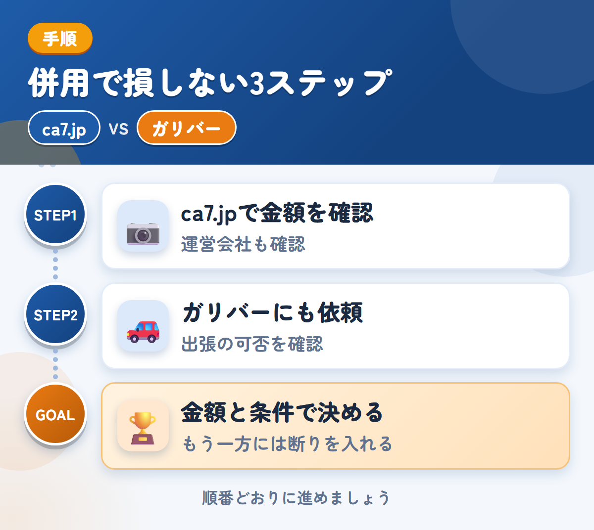 ca7.jpとガリバーを併用する3ステップ。運営会社と入金の条件も、このときに聞きましょう、出張の可否は、このときに聞きましょう、金額と条件で決める