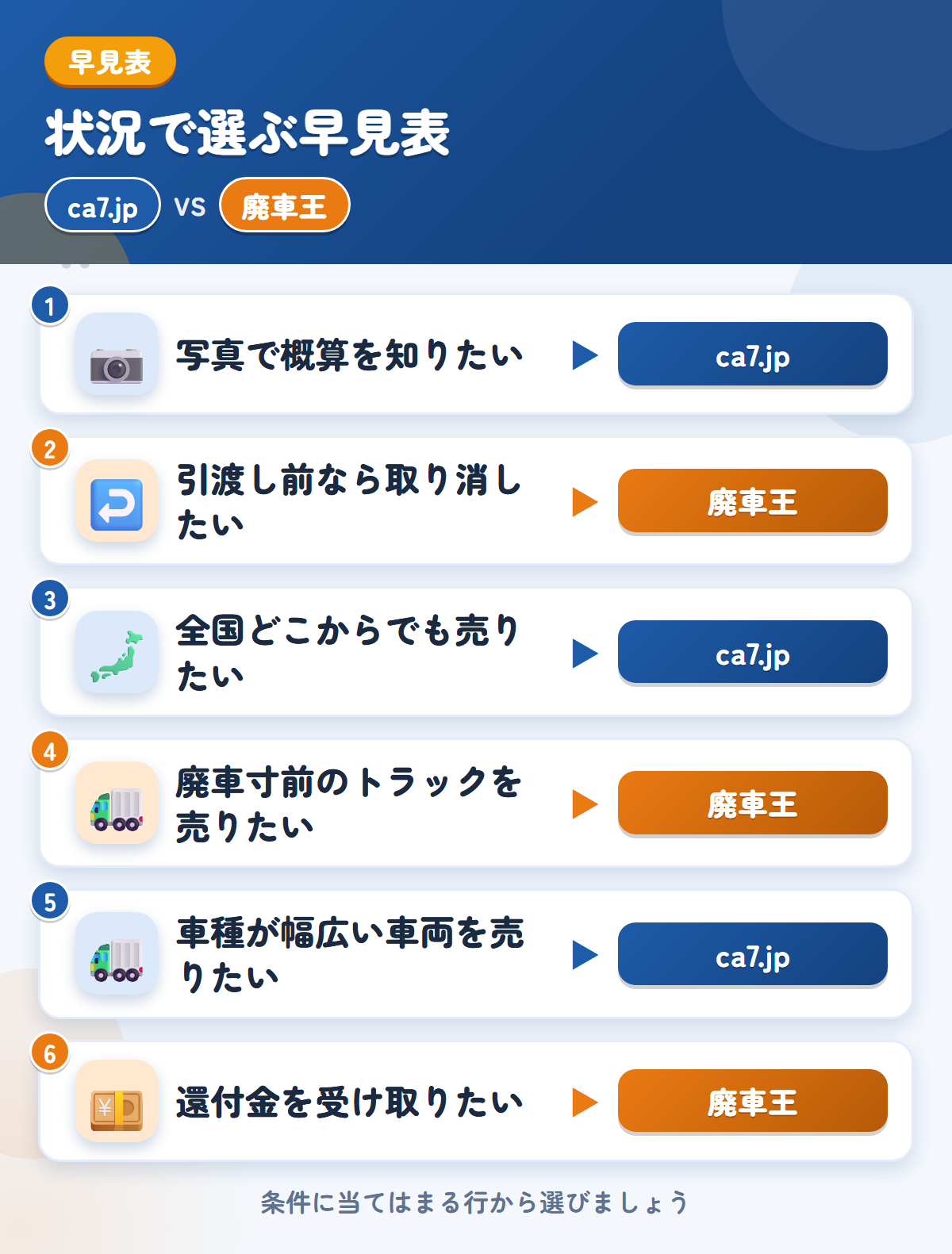 ca7.jpと廃車王の選び方の早見表。写真で概算を知りたいならca7.jp、引渡し前なら取り消したいなら廃車王