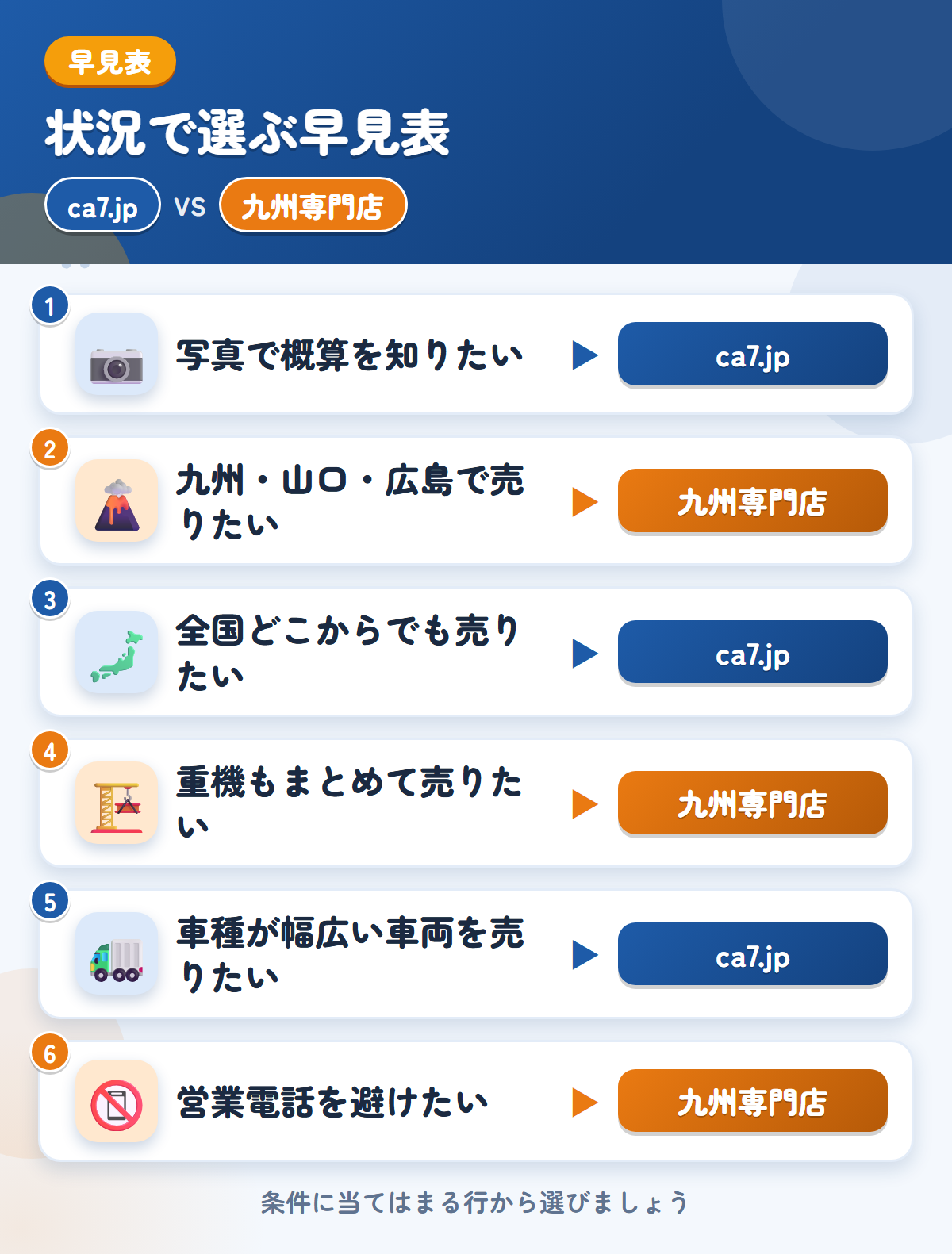 ca7.jpと九州専門店の選び方の早見表。写真で概算を知りたいならca7.jp、九州・山口・広島で売りたいなら九州専門店