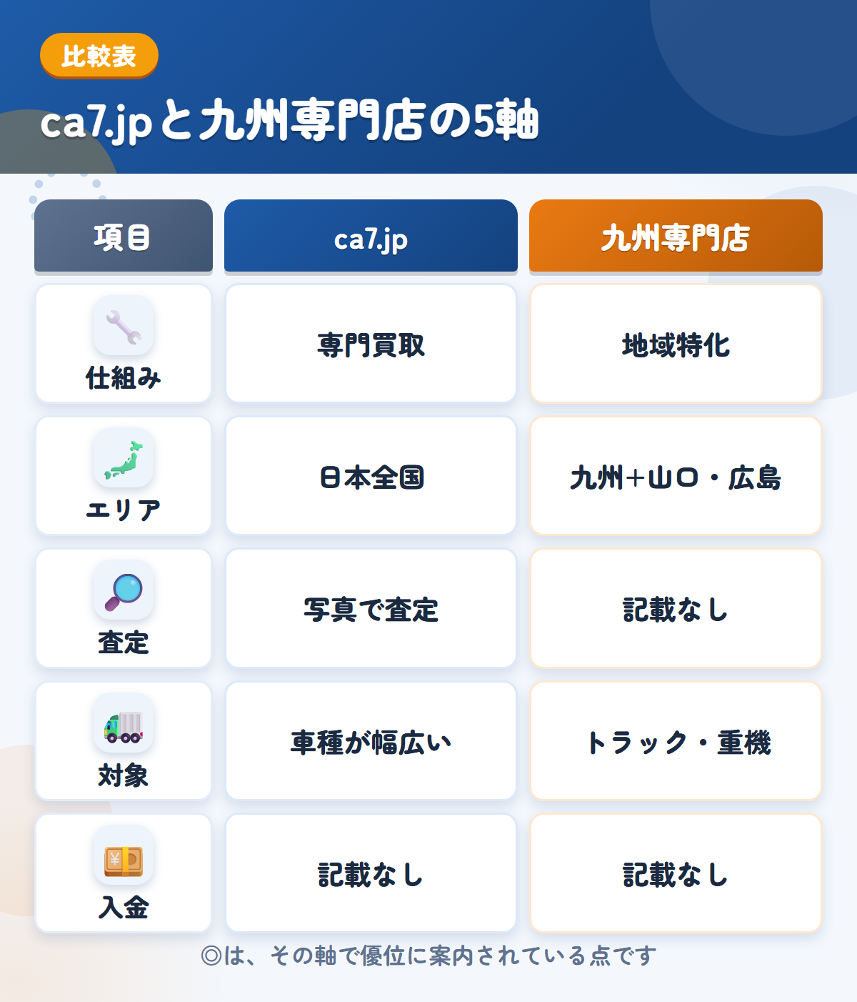 ca7.jpと九州専門店の5軸比較表。仕組み、エリア、査定、対象、入金の違いを一覧にした図解