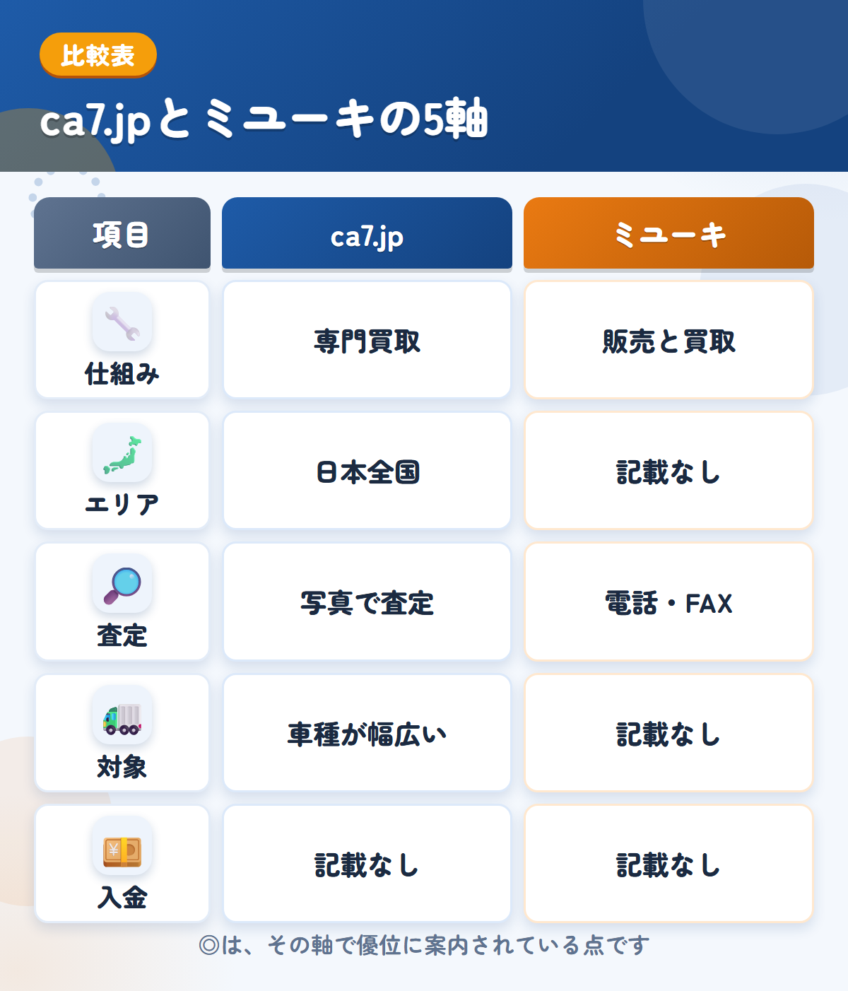 ca7.jpとミユーキの5軸比較表。仕組み、エリア、査定、対象、入金の違いを一覧にした図解