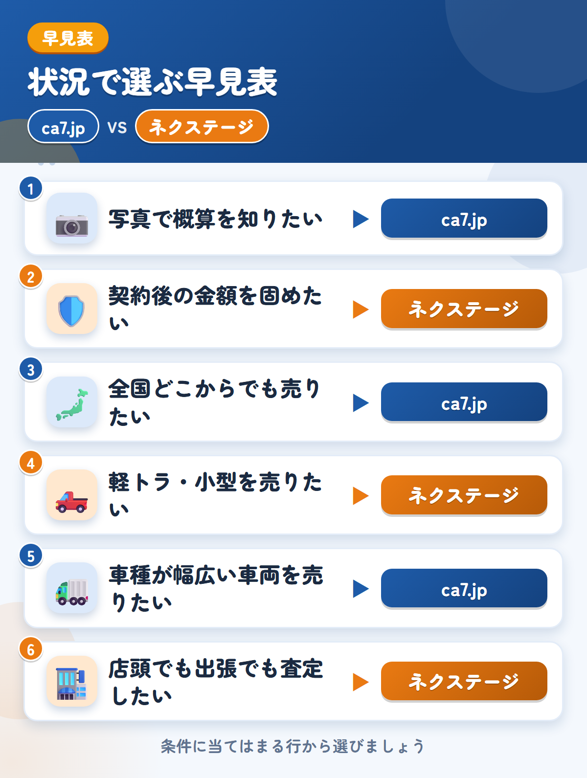 ca7.jpとネクステージの選び方の早見表。写真で概算を知りたいならca7.jp、契約後の金額を固めたいならネクステージ