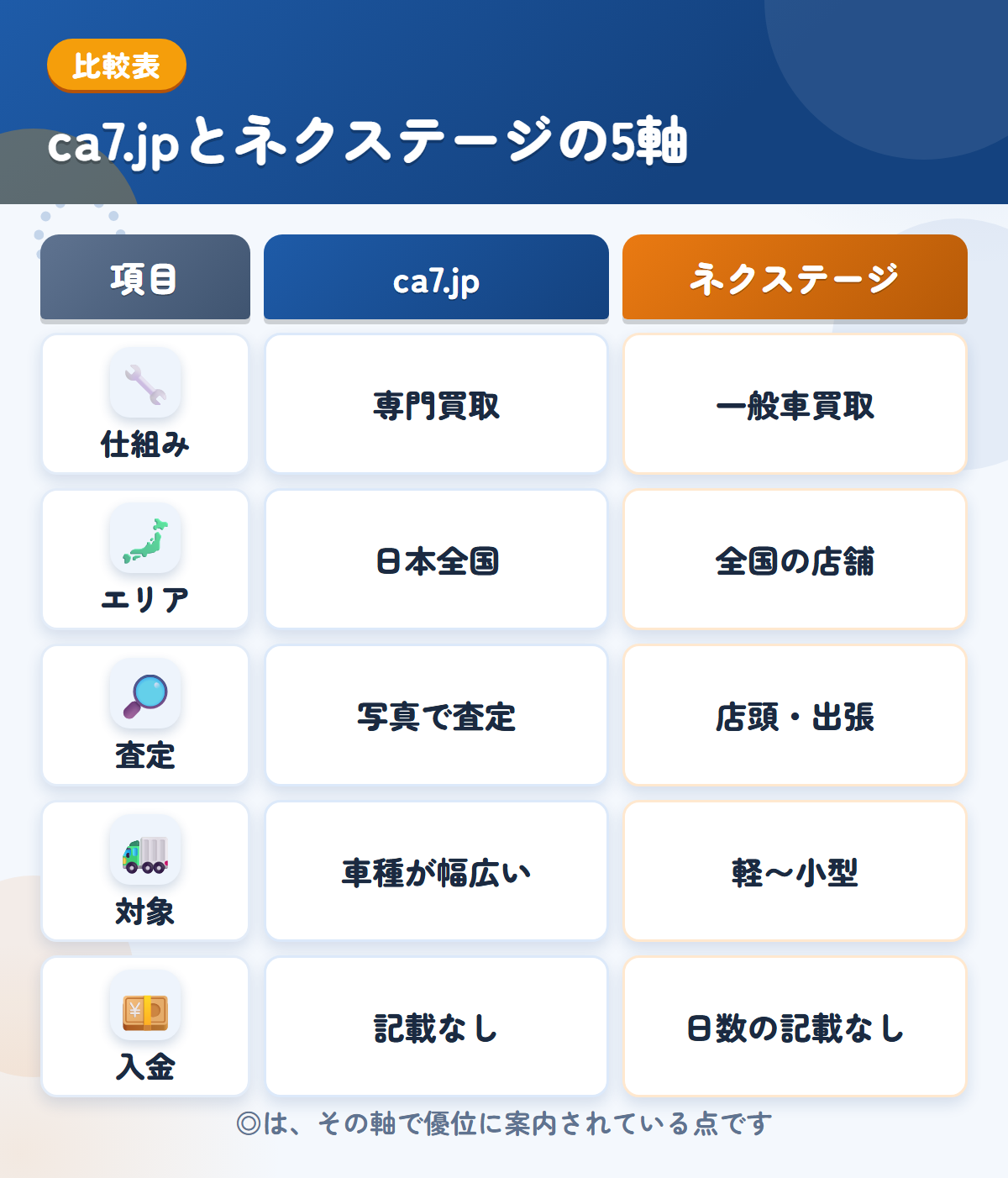 ca7.jpとネクステージの5軸比較表。仕組み、エリア、査定、対象、入金の違いを一覧にした図解