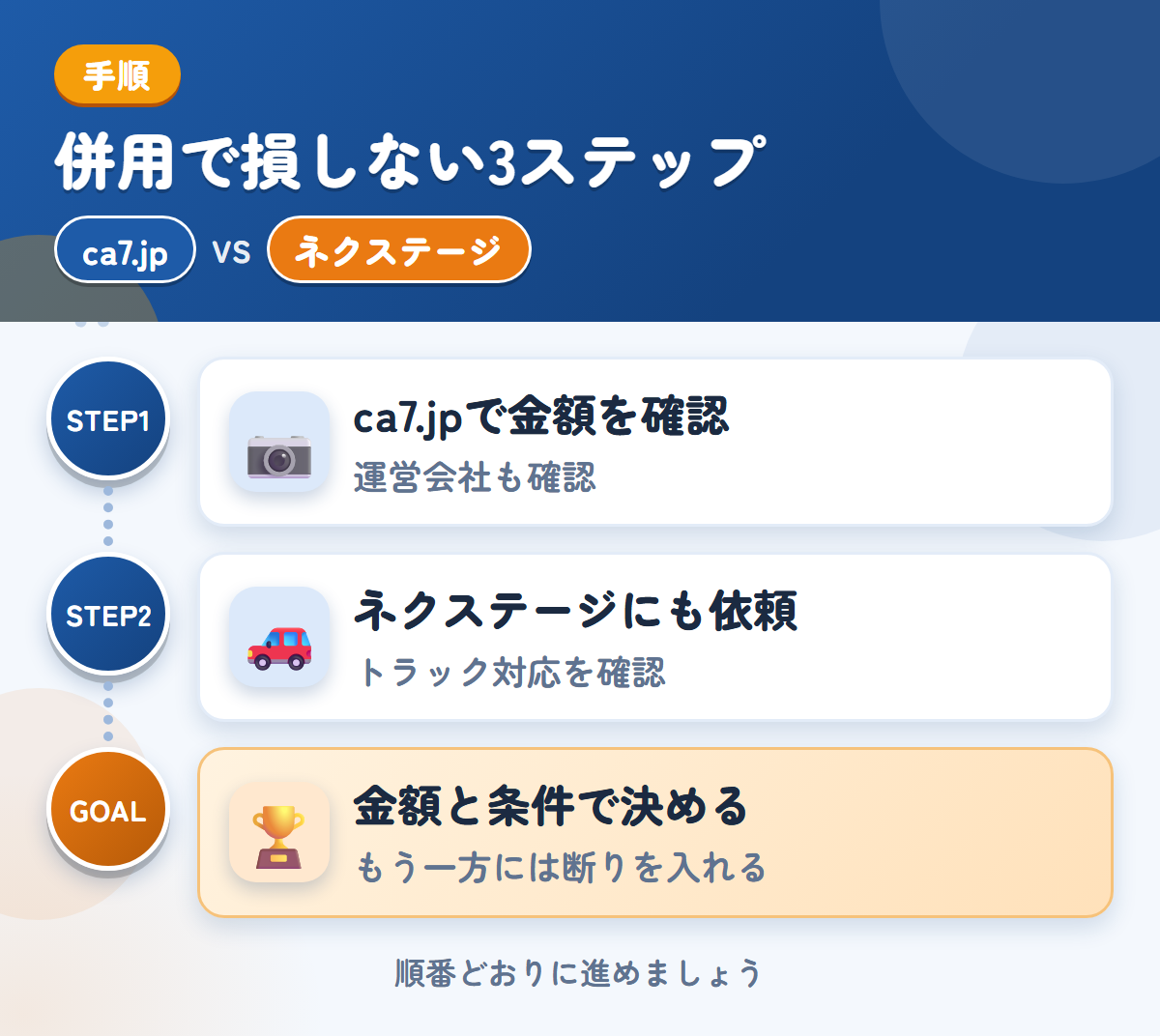 ca7.jpとネクステージを併用する3ステップ。運営会社と入金の条件も、このときに聞きましょう、トラックの対応は、このときに確認しましょう、金額と条件で決める