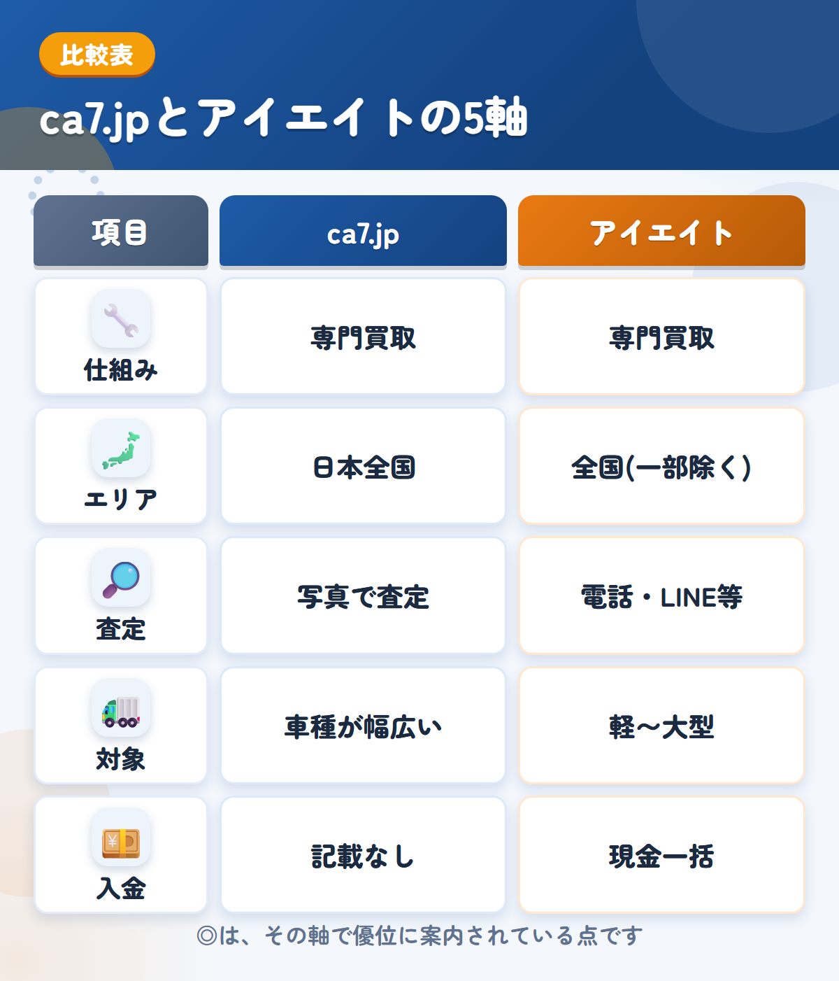 ca7.jpとアイエイトの5軸比較表。仕組み、エリア、査定、対象、入金の違いを一覧にした図解