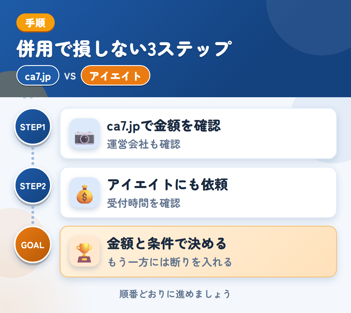 ca7.jpとアイエイトを併用する3ステップ。運営会社と入金の条件も、このときに聞きましょう、受付時間は、申込み前に確認しましょう、金額と条件で決める