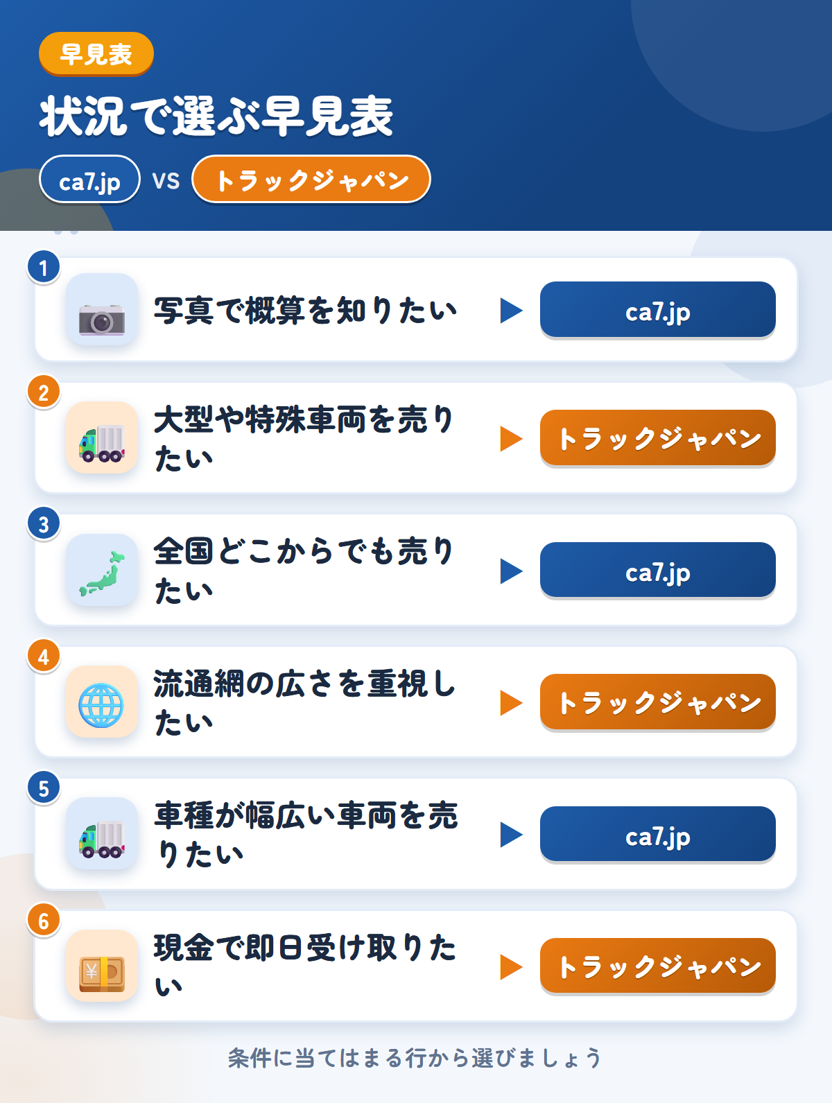 ca7.jpとトラックジャパンの選び方の早見表。写真で概算を知りたいならca7.jp、大型や特殊車両を売りたいならトラックジャパン
