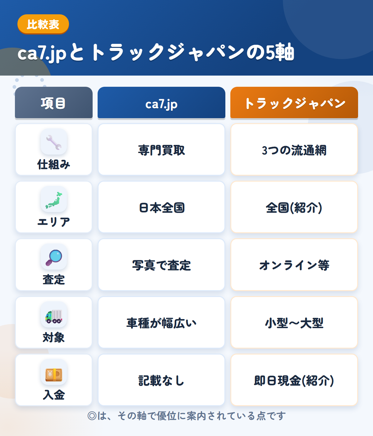 ca7.jpとトラックジャパンの5軸比較表。仕組み、エリア、査定、対象、入金の違いを一覧にした図解