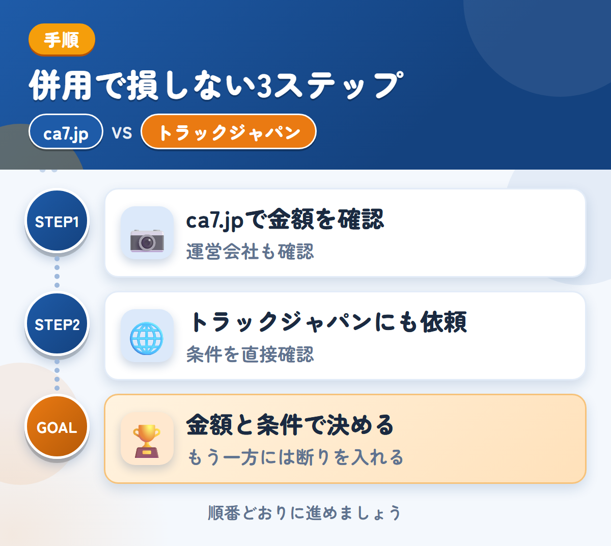 ca7.jpとトラックジャパンを併用する3ステップ。運営会社と入金の条件も、このときに聞きましょう、公式で確認できていないため、条件は直接聞きましょう、金額と条件で決める