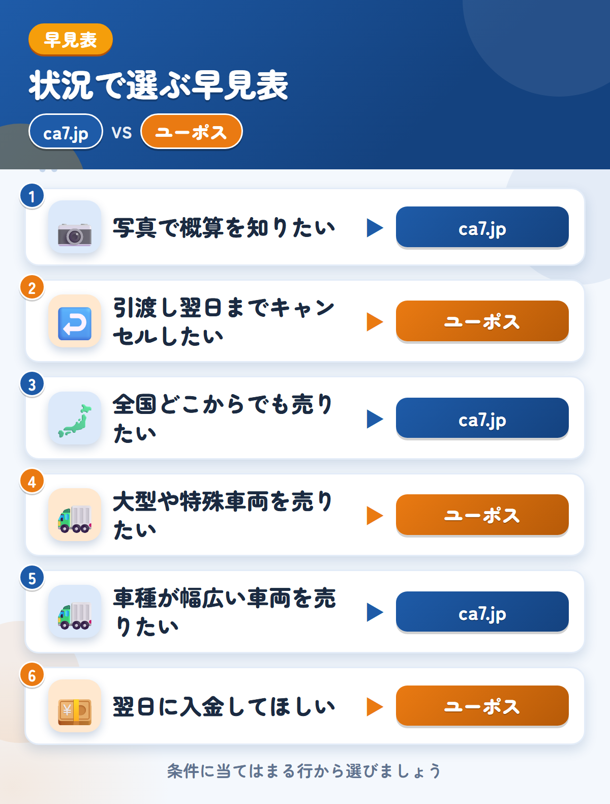 ca7.jpとユーポスの選び方の早見表。写真で概算を知りたいならca7.jp、引渡し翌日までキャンセルしたいならユーポス