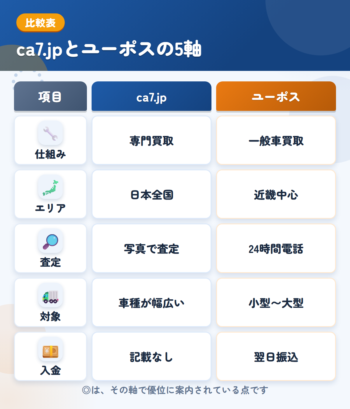 ca7.jpとユーポスの5軸比較表。仕組み、エリア、査定、対象、入金の違いを一覧にした図解