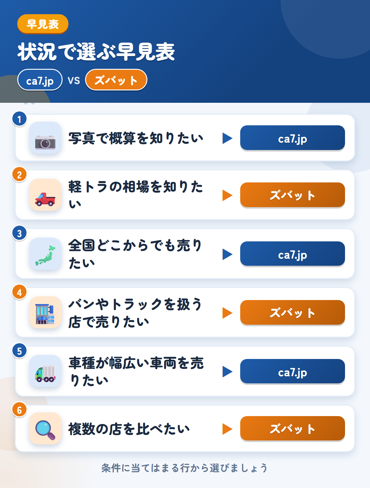 ca7.jpとズバットの選び方の早見表。写真で概算を知りたいならca7.jp、軽トラの相場を知りたいならズバット