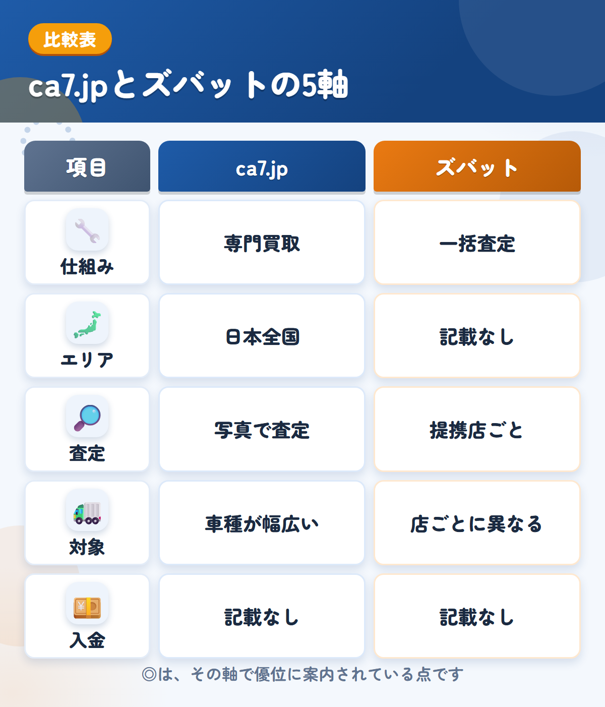 ca7.jpとズバットの5軸比較表。仕組み、エリア、査定、対象、入金の違いを一覧にした図解