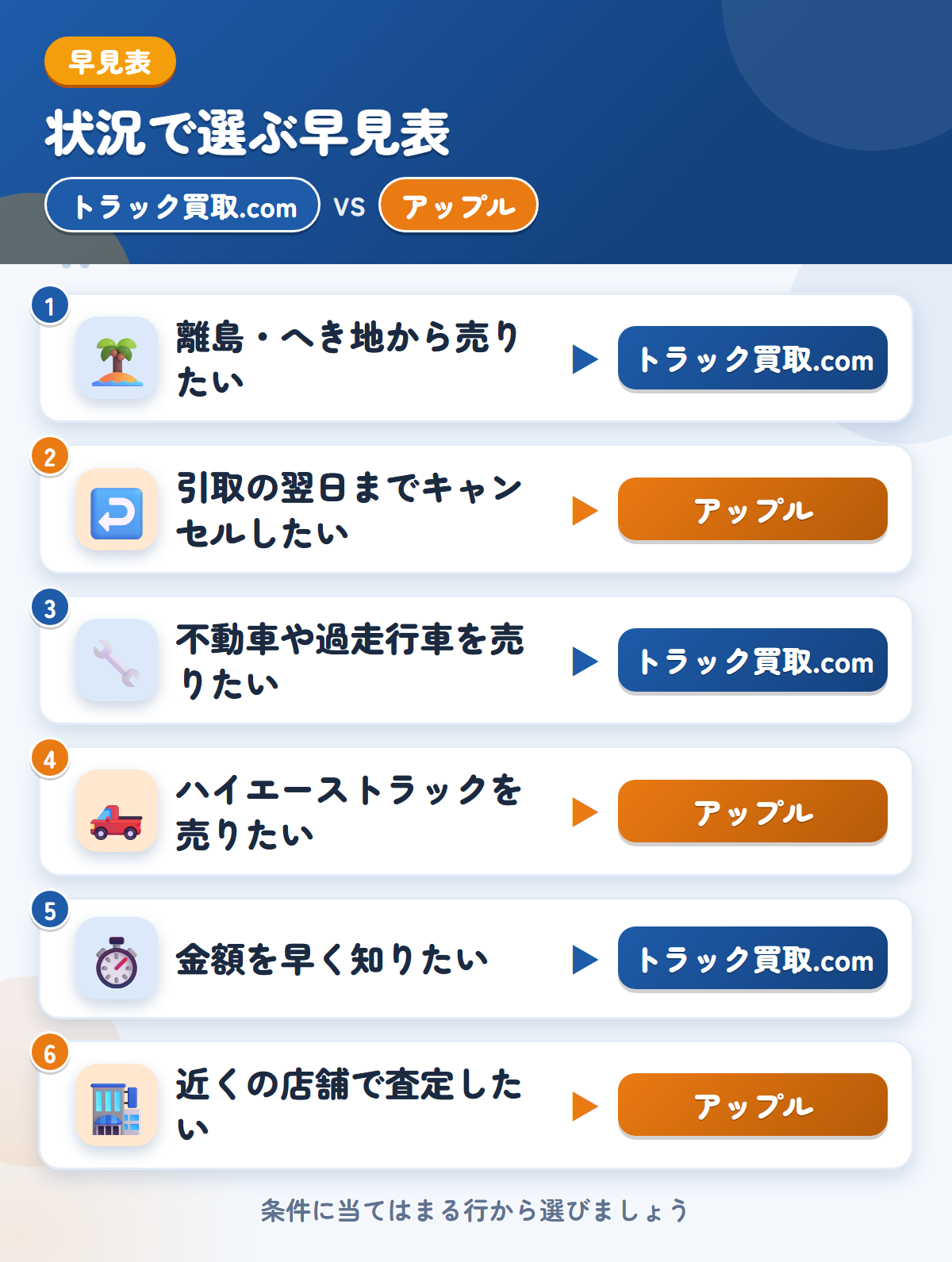 トラック買取.comとアップルの選び方の早見表。離島・へき地から売りたいならトラック買取.com、引取の翌日までキャンセルしたいならアップル