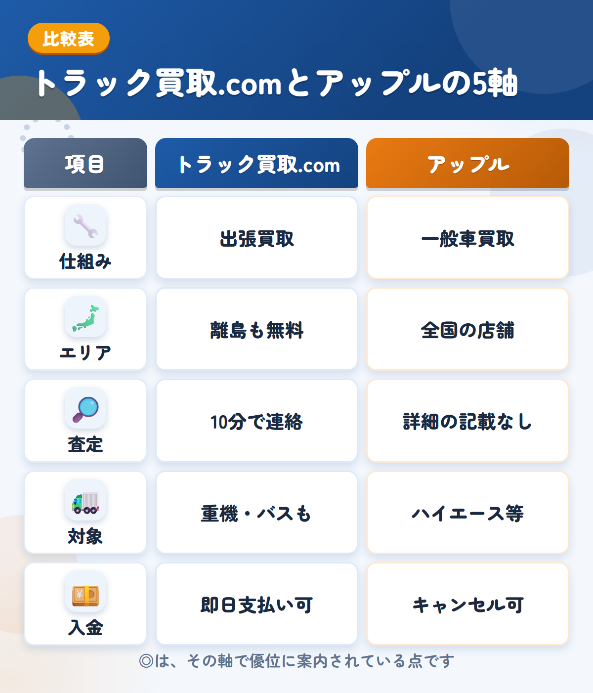 トラック買取.comとアップルの5軸比較表。仕組み、エリア、査定、対象、入金の違いを一覧にした図解
