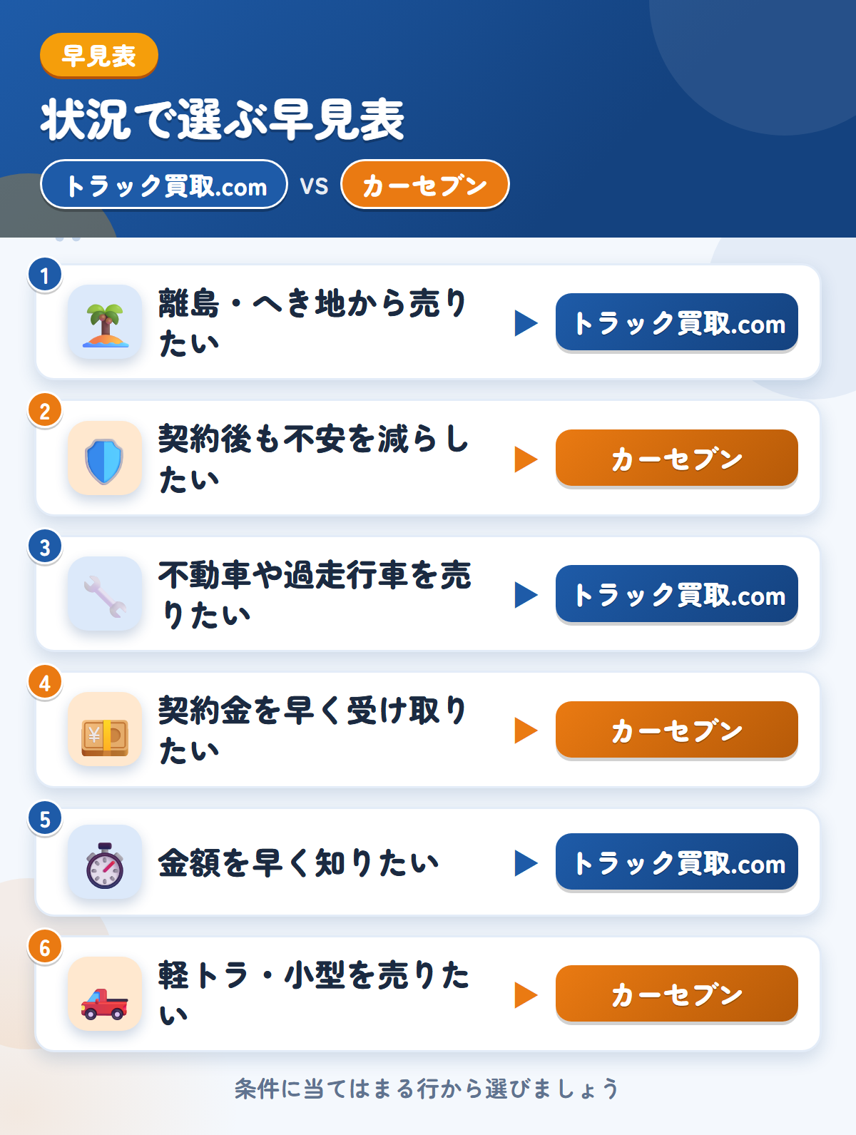 トラック買取.comとカーセブンの選び方の早見表。離島・へき地から売りたいならトラック買取.com、契約後も不安を減らしたいならカーセブン