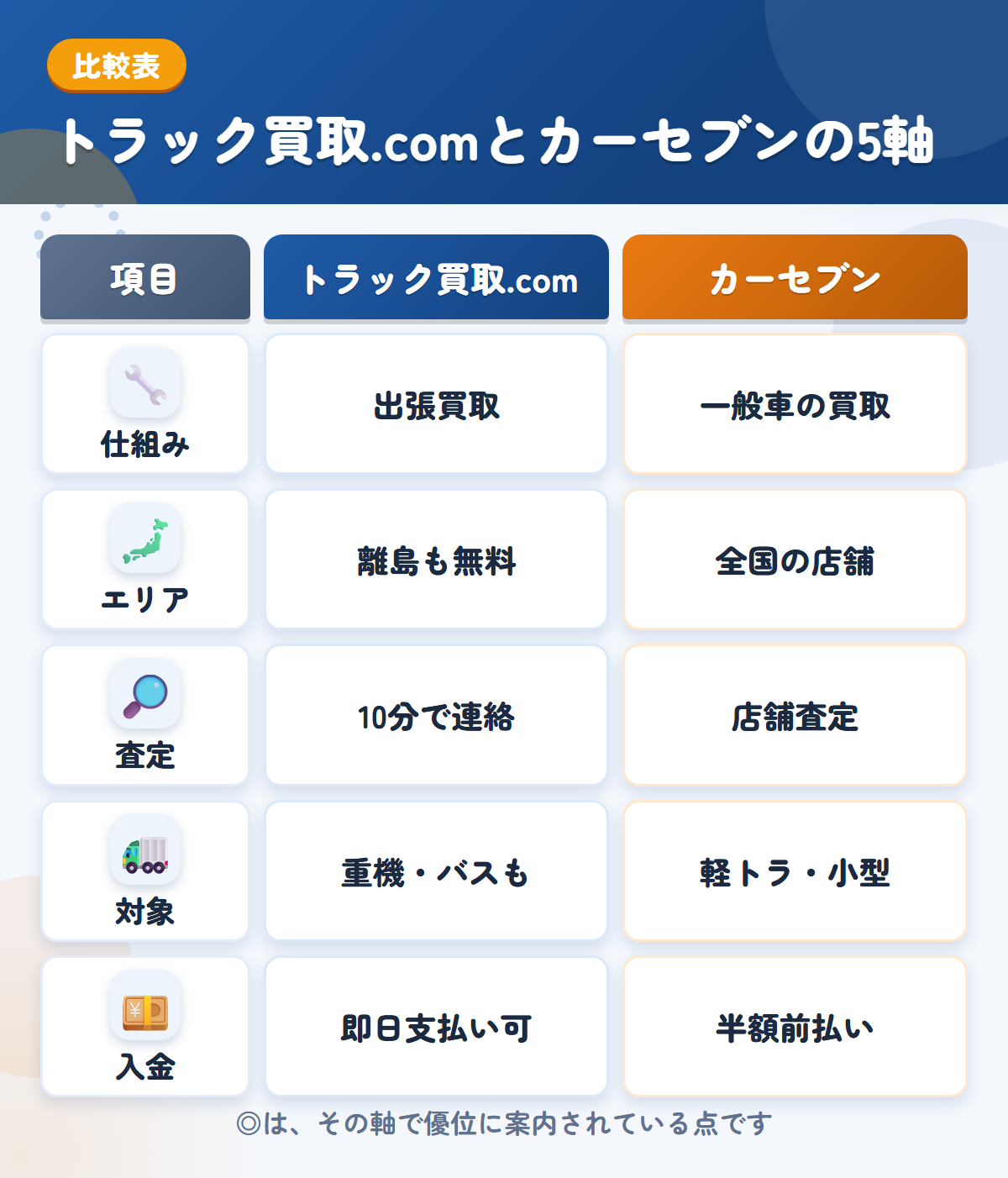 トラック買取.comとカーセブンの5軸比較表。仕組み、エリア、査定、対象、入金の違いを一覧にした図解