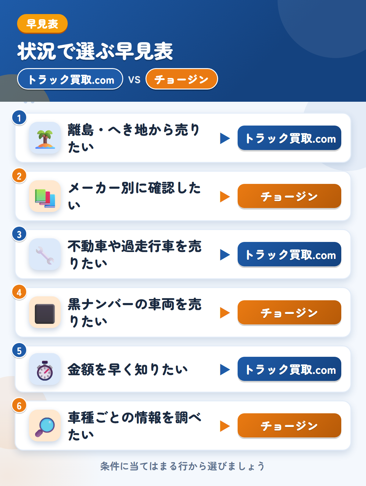 トラック買取.comとチョージンの選び方の早見表。離島・へき地から売りたいならトラック買取.com、メーカー別に確認したいならチョージン