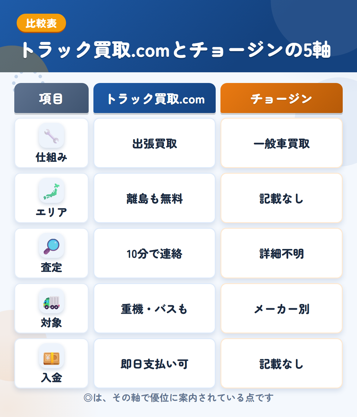トラック買取.comとチョージンの5軸比較表。仕組み、エリア、査定、対象、入金の違いを一覧にした図解