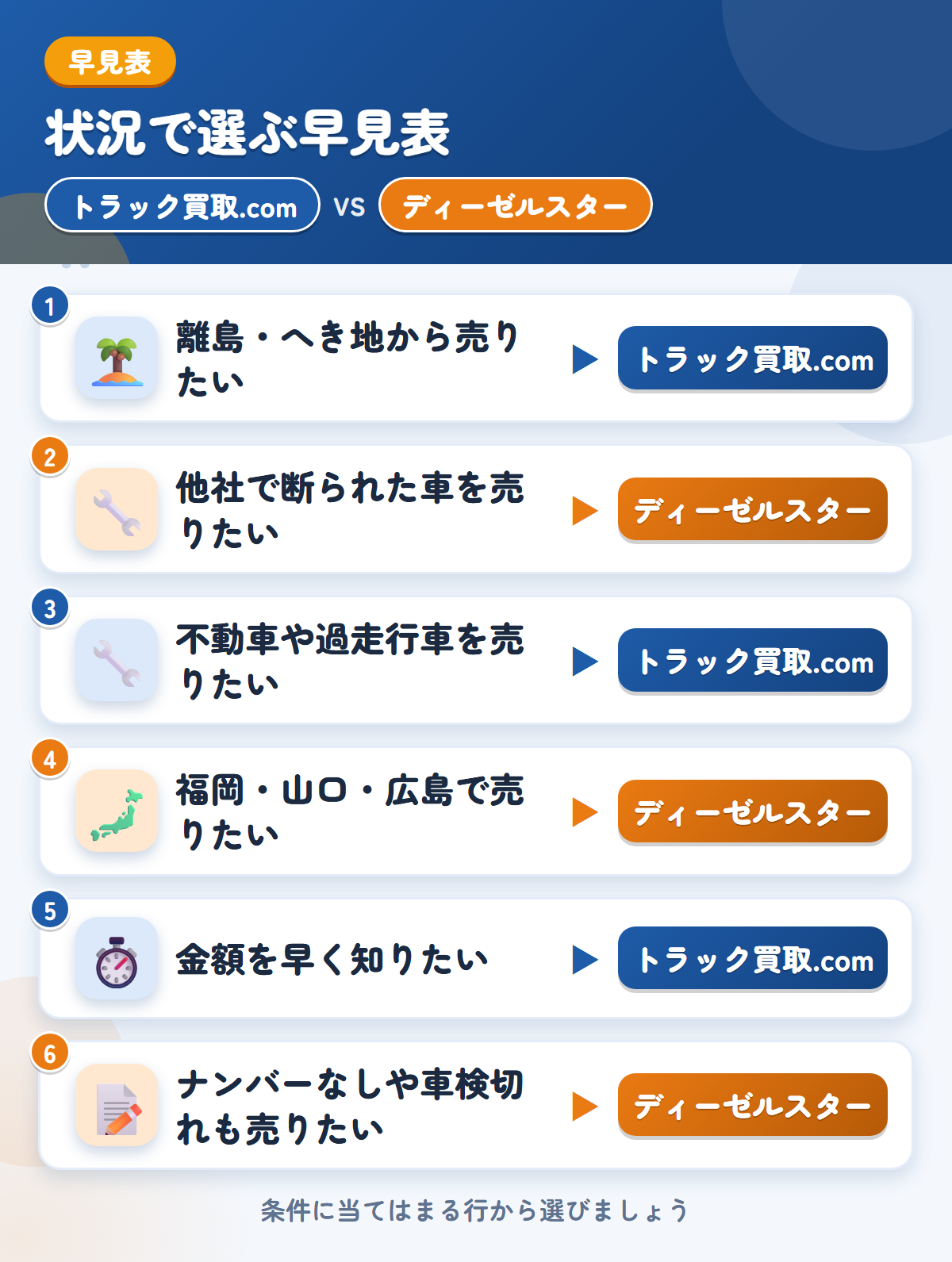 トラック買取.comとディーゼルスターの選び方の早見表。離島・へき地から売りたいならトラック買取.com、他社で断られた車を売りたいならディーゼルスター