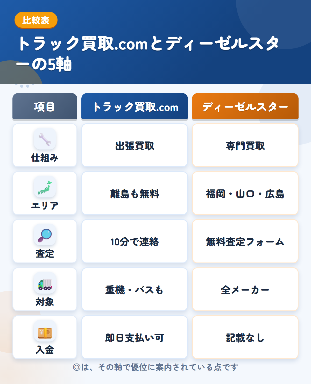 トラック買取.comとディーゼルスターの5軸比較表。仕組み、エリア、査定、対象、入金の違いを一覧にした図解