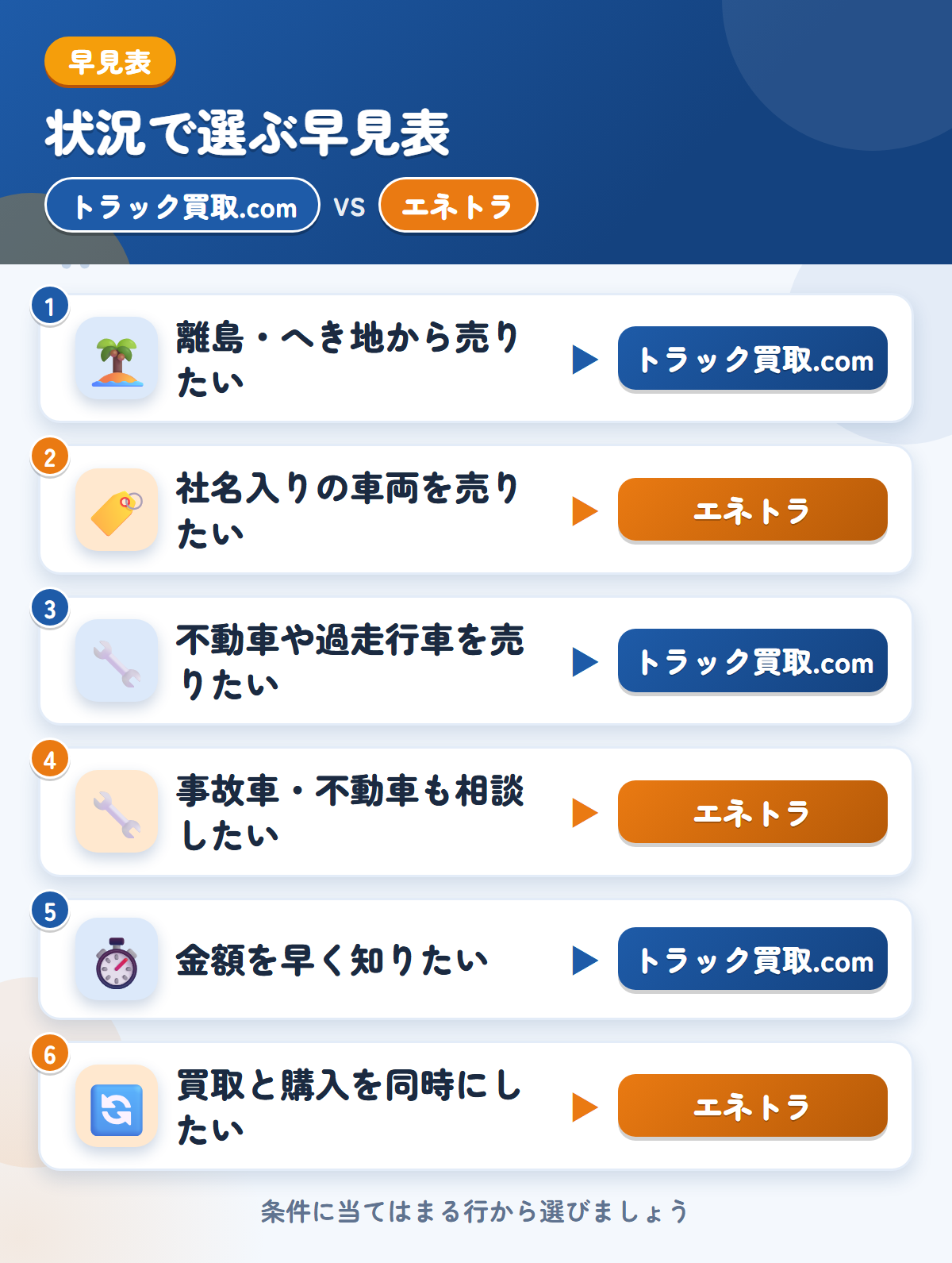 トラック買取.comとエネトラの選び方の早見表。離島・へき地から売りたいならトラック買取.com、社名入りの車両を売りたいならエネトラ