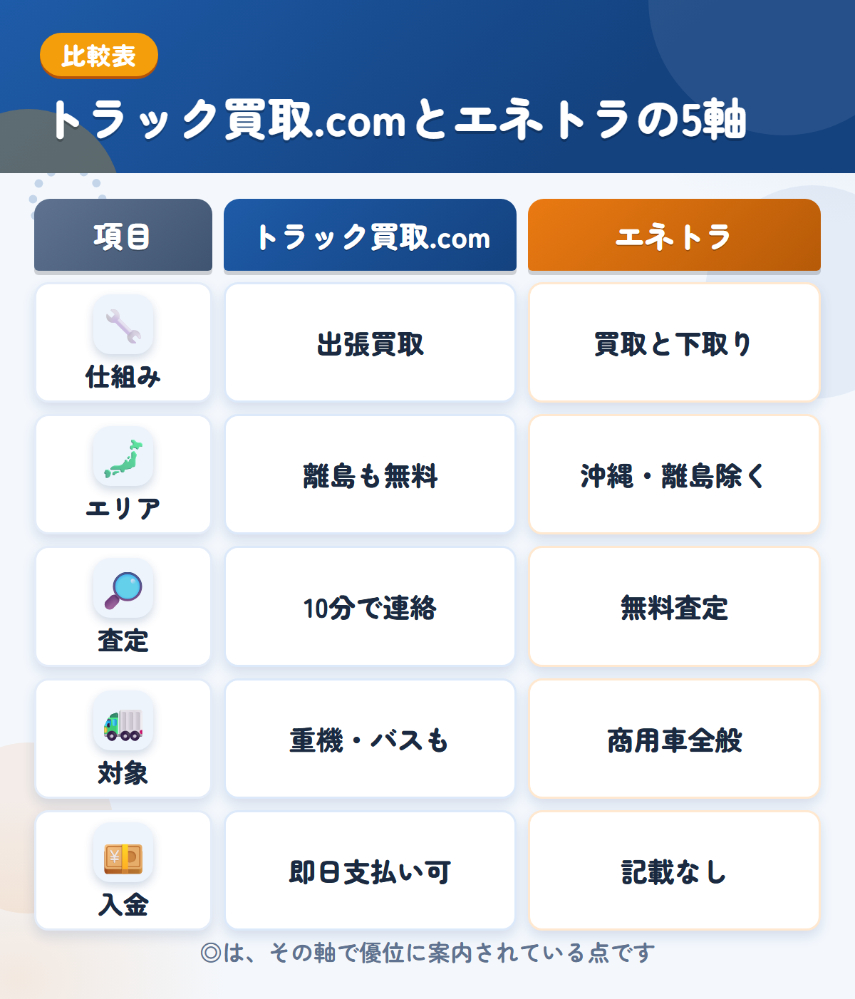 トラック買取.comとエネトラの5軸比較表。仕組み、エリア、査定、対象、入金の違いを一覧にした図解