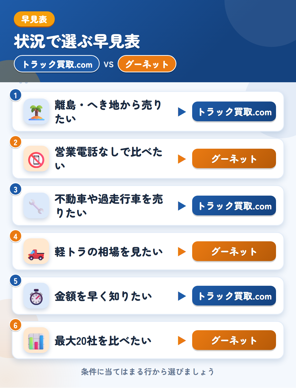 トラック買取.comとグーネットの選び方の早見表。離島・へき地から売りたいならトラック買取.com、営業電話なしで比べたいならグーネット