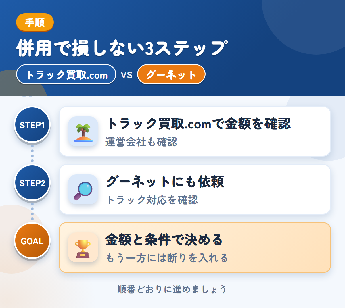 トラック買取.comとグーネットを併用する3ステップ。運営会社とキャンセル規定も、このときに聞きましょう、トラックの対応は、このときに確認しましょう、金額と条件で決める