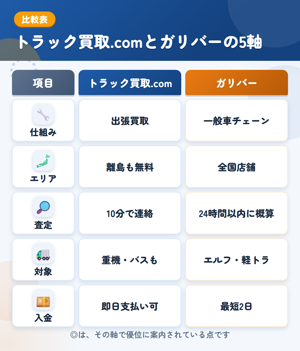 トラック買取.comとガリバーの5軸比較表。仕組み、エリア、査定、対象、入金の違いを一覧にした図解