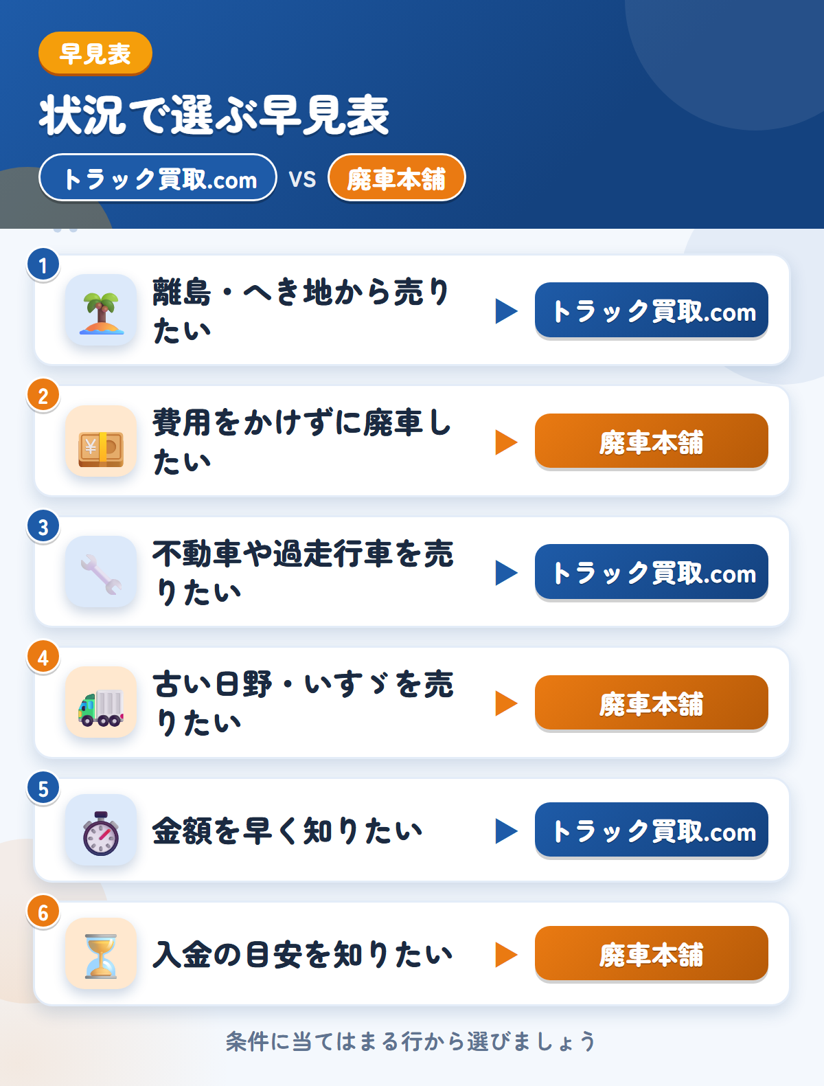 トラック買取.comと廃車本舗の選び方の早見表。離島・へき地から売りたいならトラック買取.com、費用をかけずに廃車したいなら廃車本舗