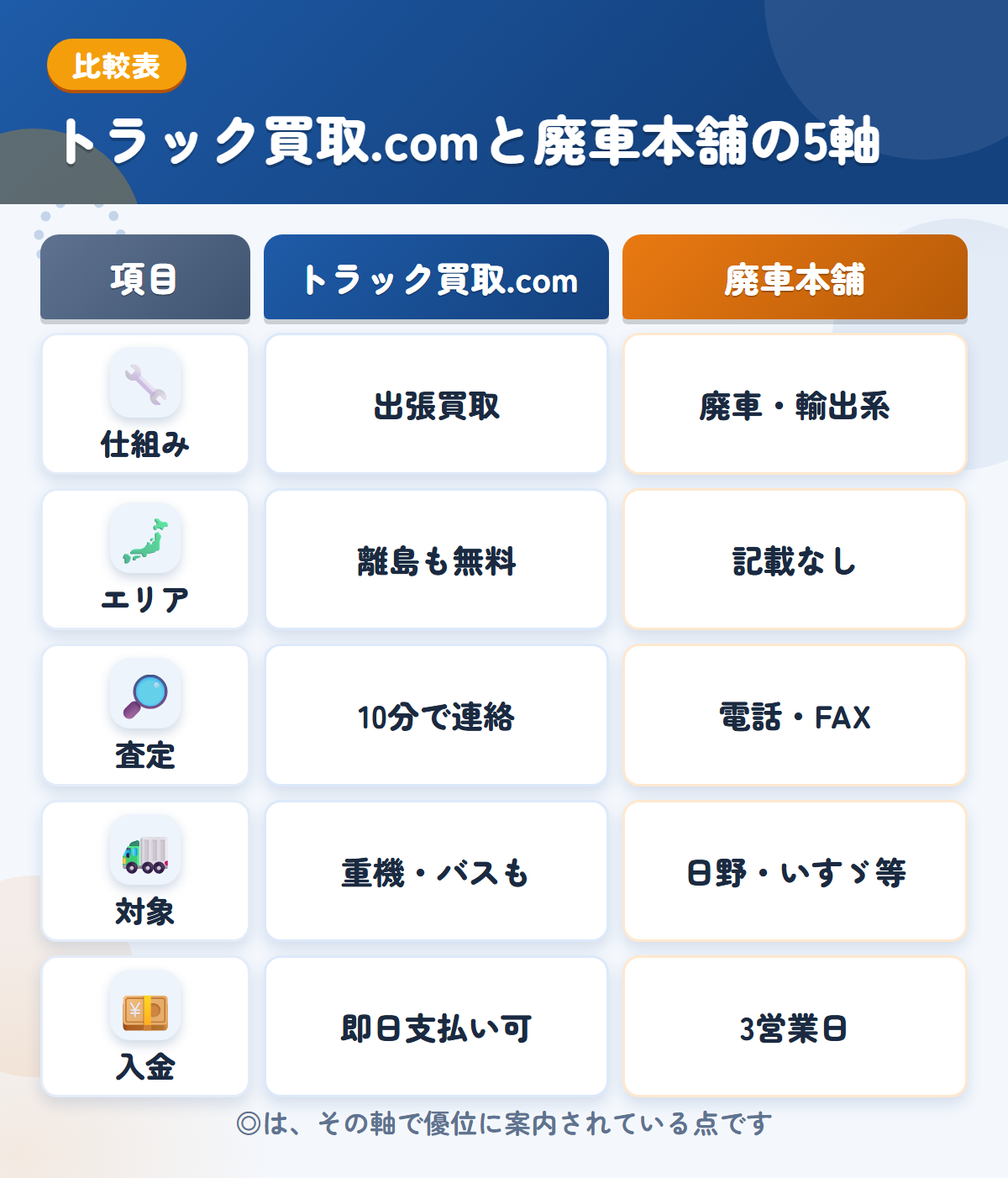トラック買取.comと廃車本舗の5軸比較表。仕組み、エリア、査定、対象、入金の違いを一覧にした図解