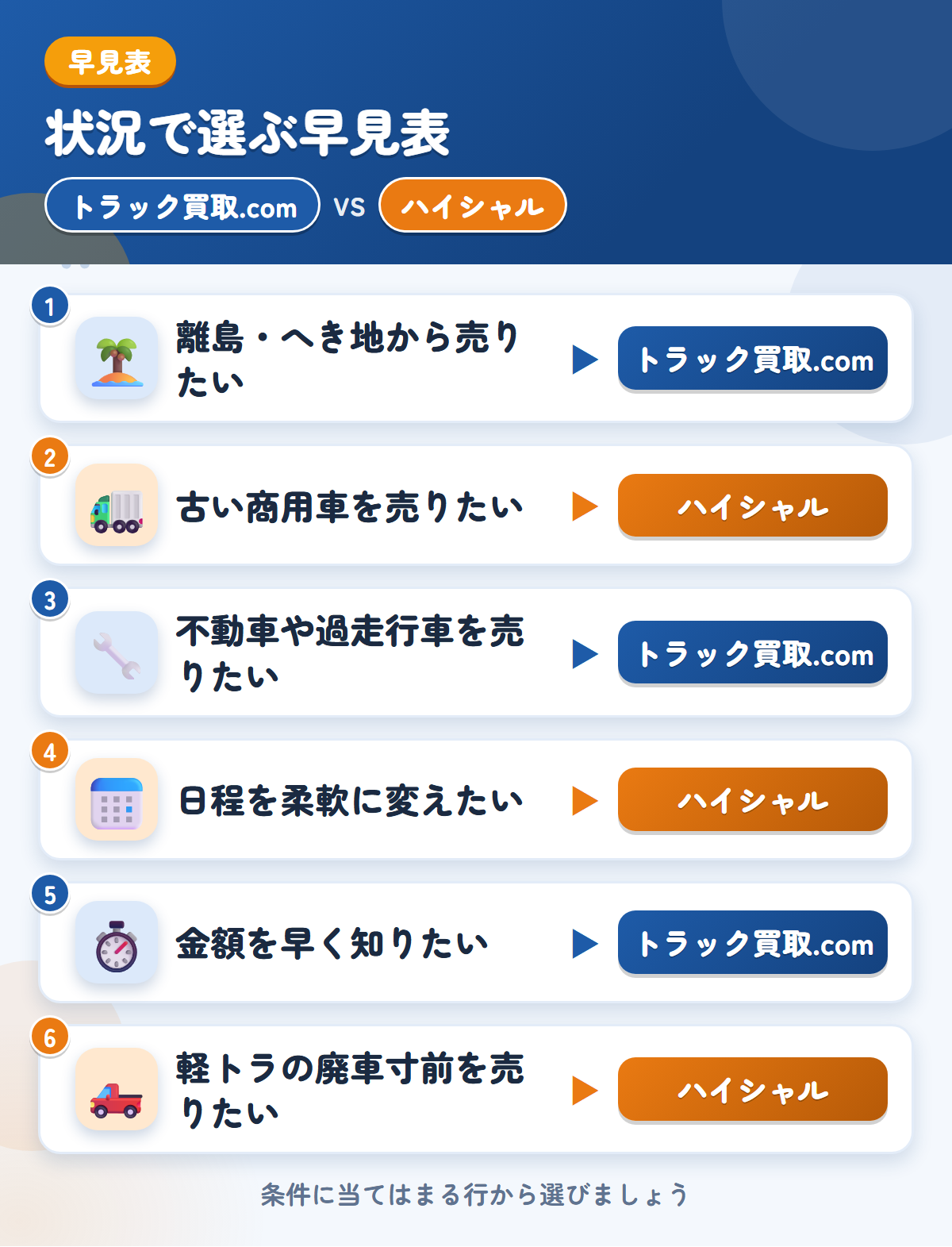 トラック買取.comとハイシャルの選び方の早見表。離島・へき地から売りたいならトラック買取.com、古い商用車を売りたいならハイシャル