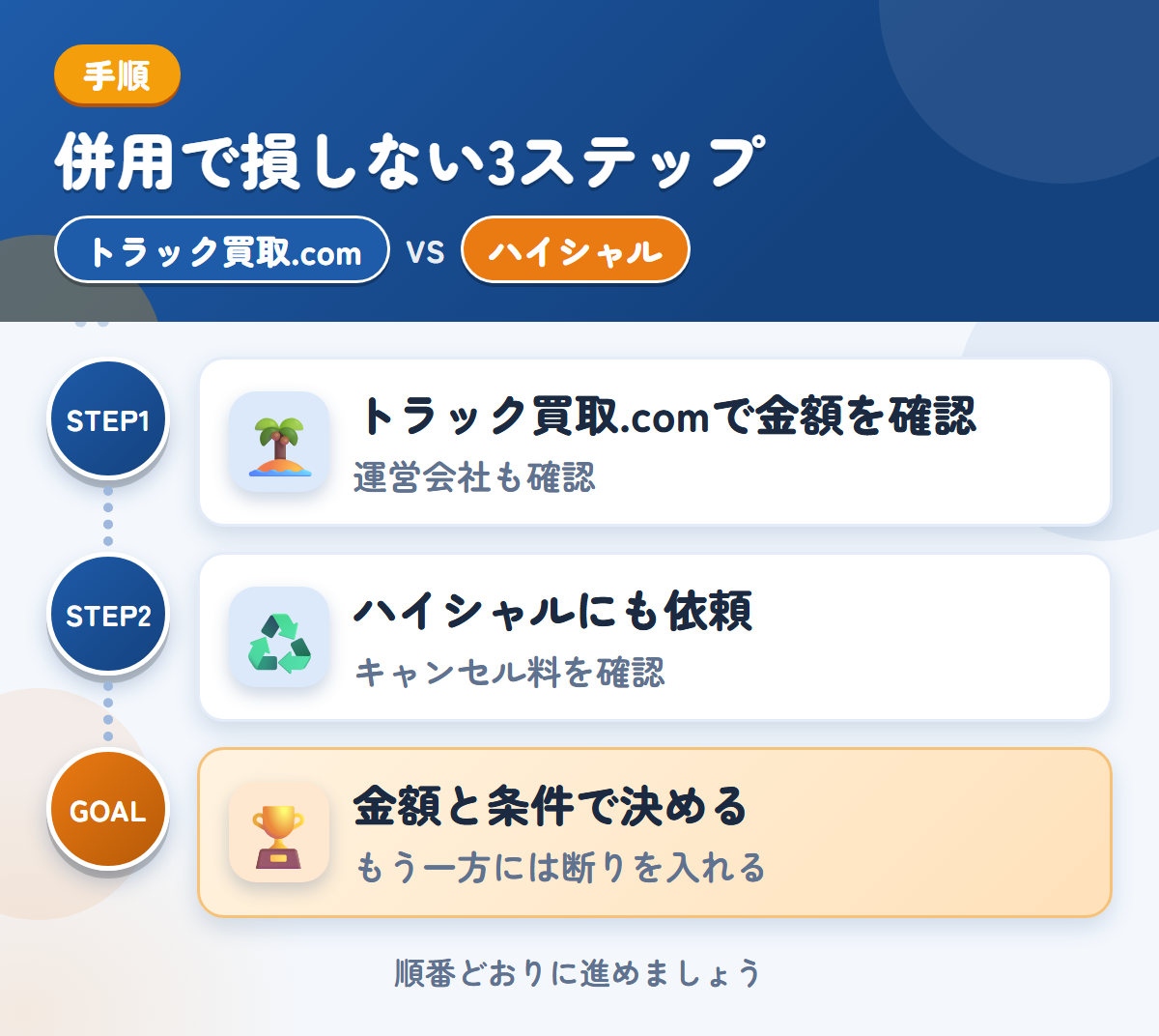トラック買取.comとハイシャルを併用する3ステップ。運営会社とキャンセル規定も、このときに聞きましょう、成約後のキャンセル料は30,000円なので、条件を先に聞きましょう、金額と条件で決める
