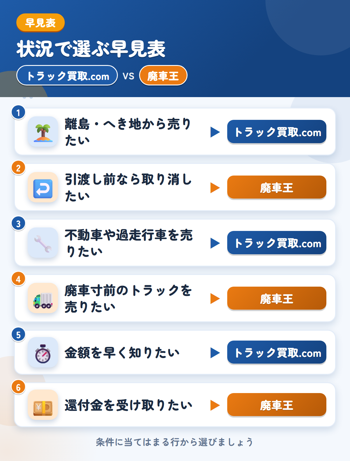 トラック買取.comと廃車王の選び方の早見表。離島・へき地から売りたいならトラック買取.com、引渡し前なら取り消したいなら廃車王