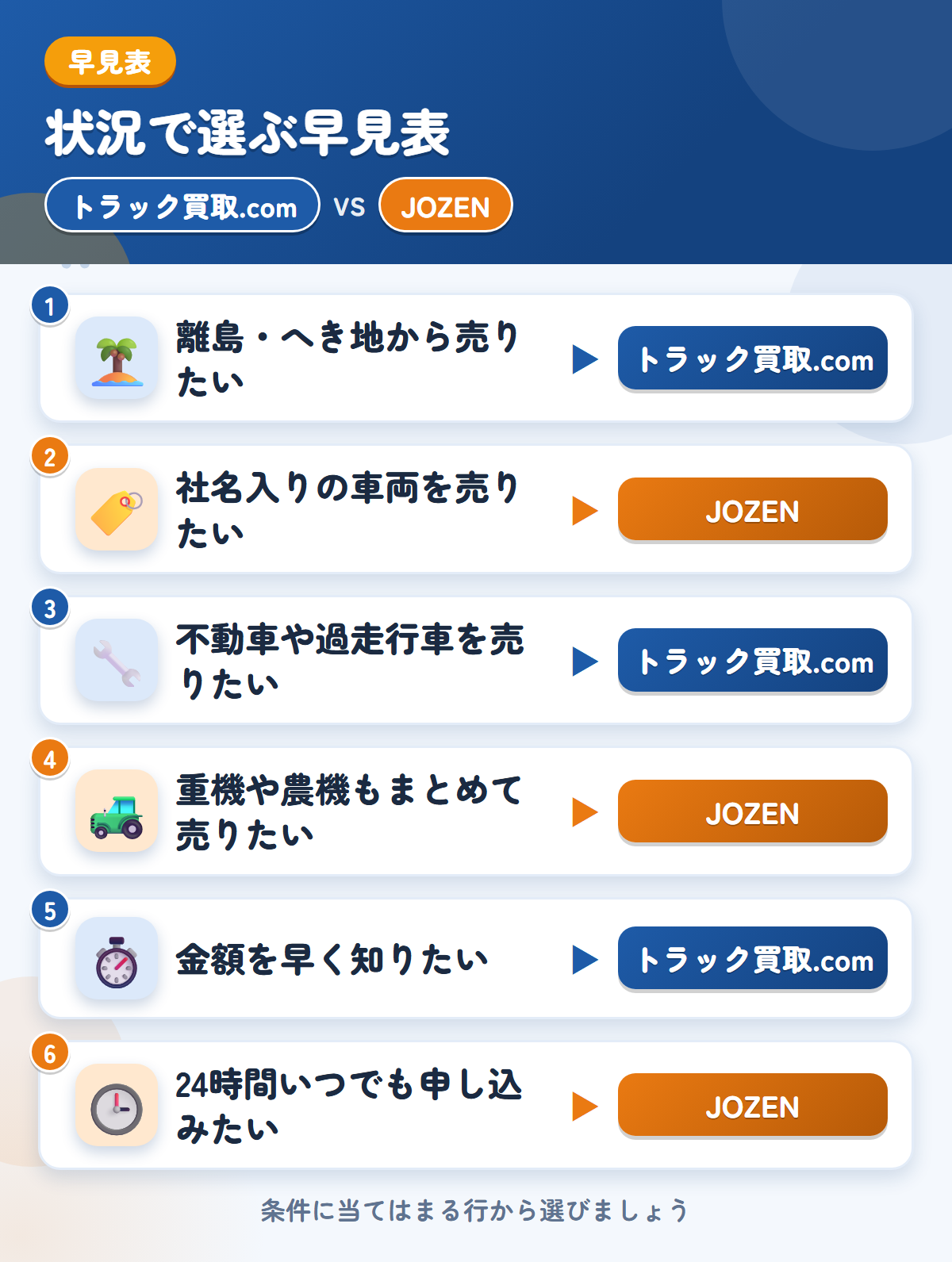 トラック買取.comとJOZENの選び方の早見表。離島・へき地から売りたいならトラック買取.com、社名入りの車両を売りたいならJOZEN