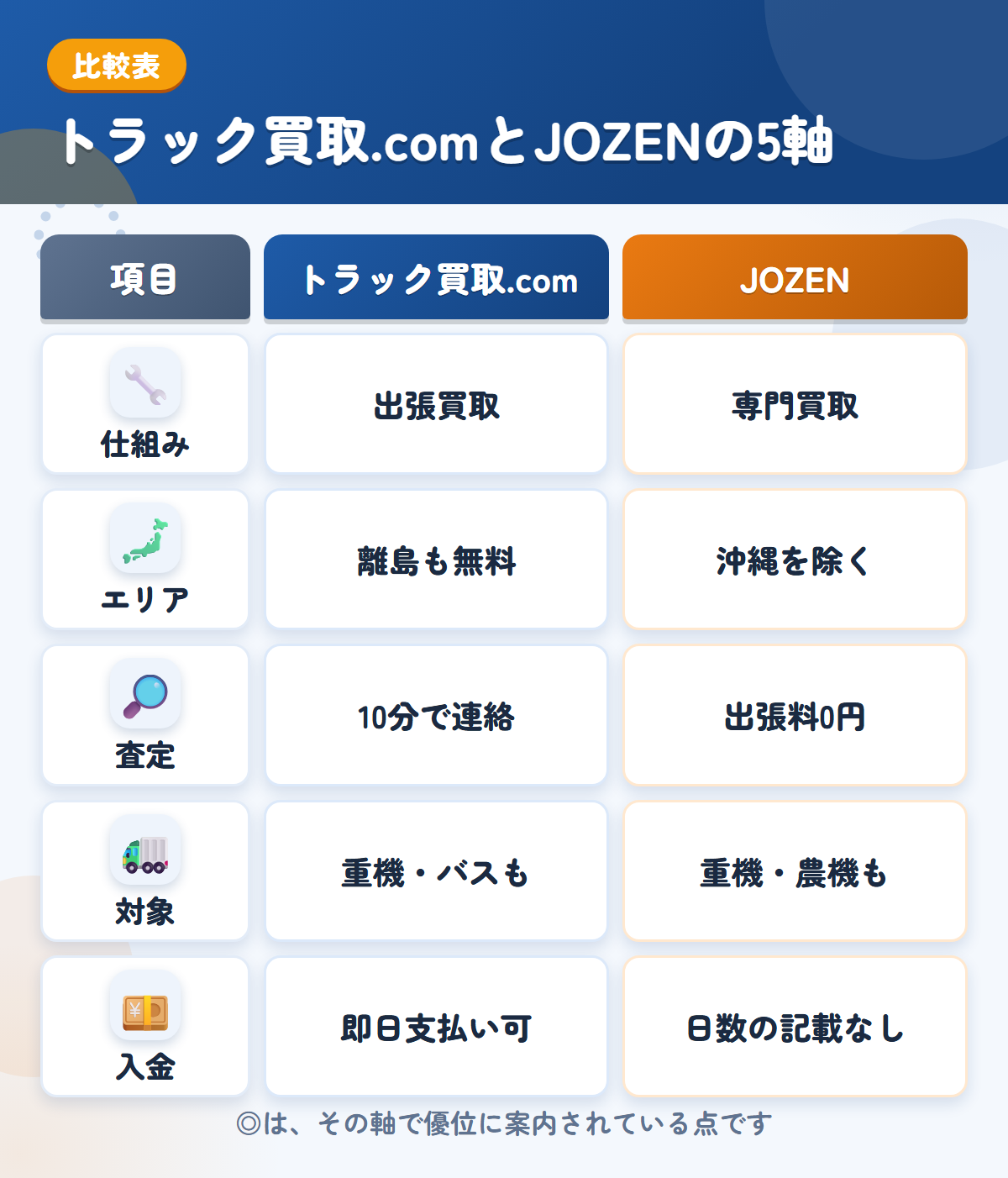 トラック買取.comとJOZENの5軸比較表。仕組み、エリア、査定、対象、入金の違いを一覧にした図解