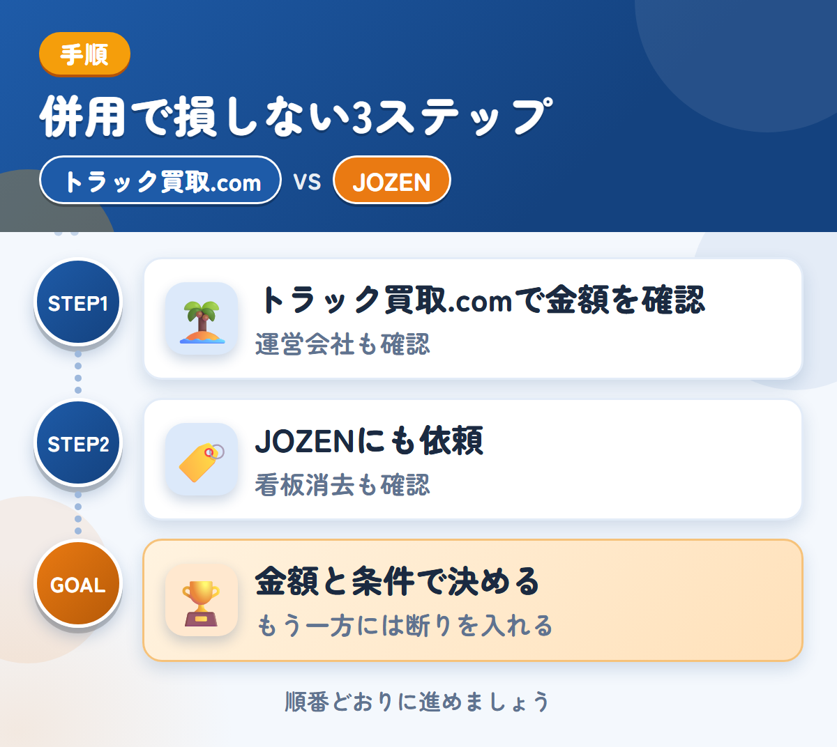 トラック買取.comとJOZENを併用する3ステップ。運営会社とキャンセル規定も、このときに聞きましょう、社名入りの車両は、看板消去の範囲も聞きましょう、金額と条件で決める