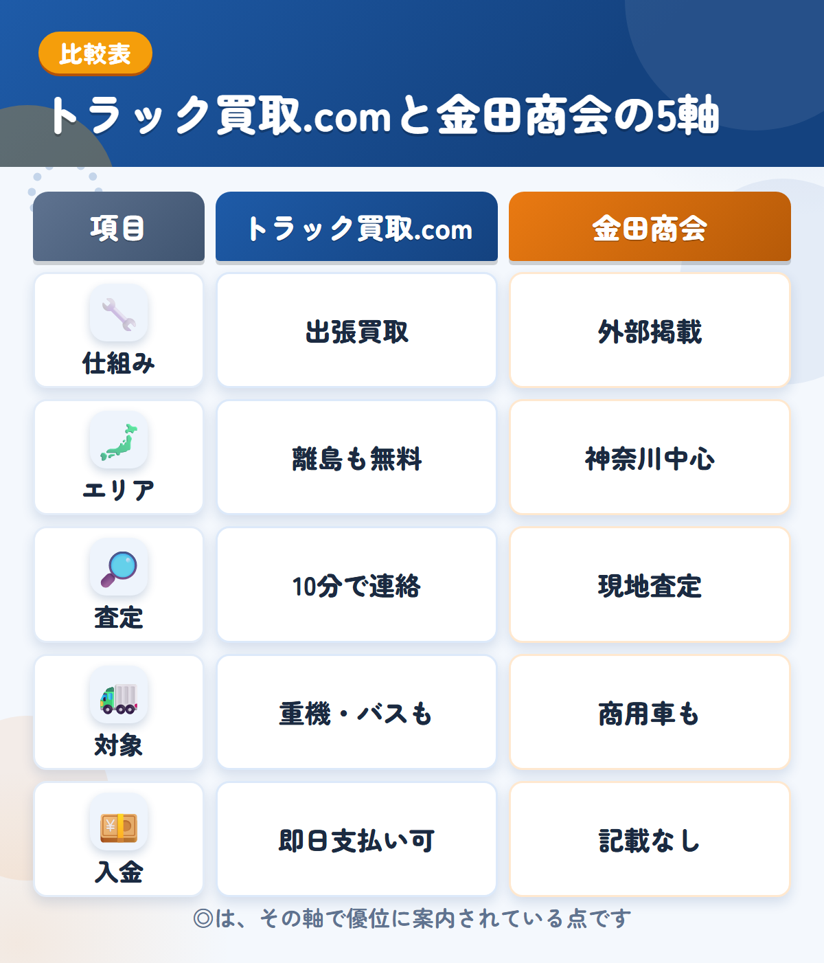 トラック買取.comと金田商会の5軸比較表。仕組み、エリア、査定、対象、入金の違いを一覧にした図解