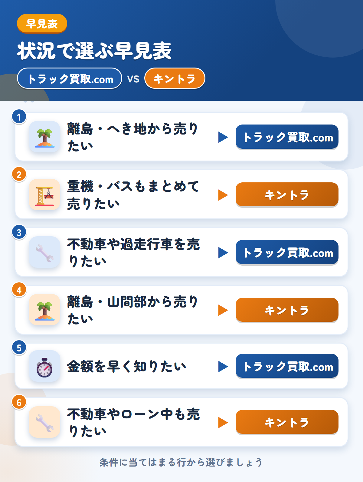 トラック買取.comとキントラの選び方の早見表。離島・へき地から売りたいならトラック買取.com、重機やバスもまとめて売りたいならキントラ