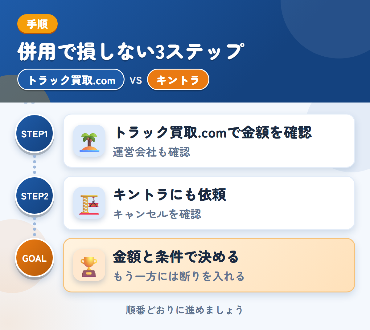 トラック買取.comとキントラを併用する3ステップ。運営会社とキャンセル規定も、このときに聞きましょう、キャンセル料の扱いは、このときに聞きましょう、金額と条件で決める