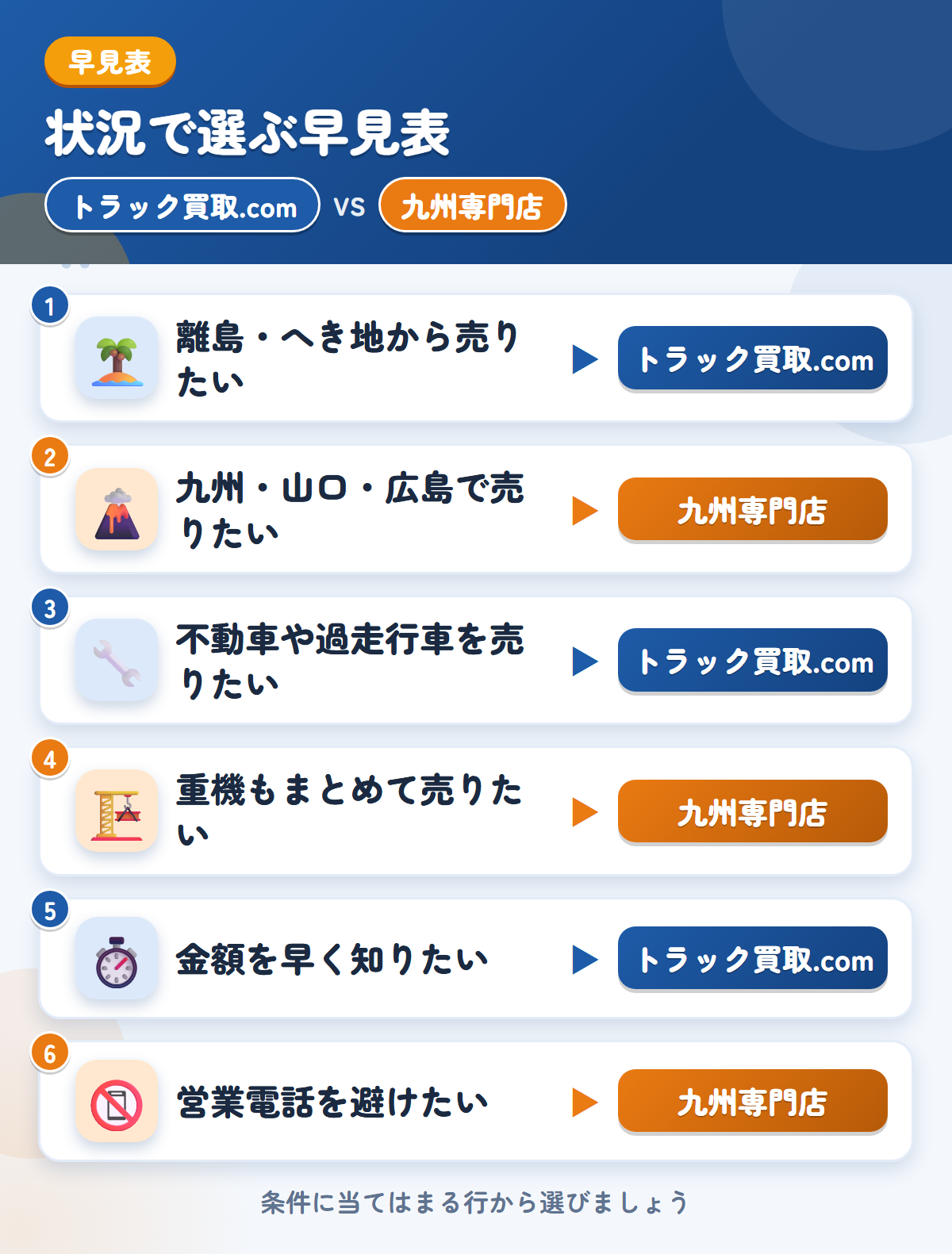 トラック買取.comと九州専門店の選び方の早見表。離島・へき地から売りたいならトラック買取.com、九州・山口・広島で売りたいなら九州専門店
