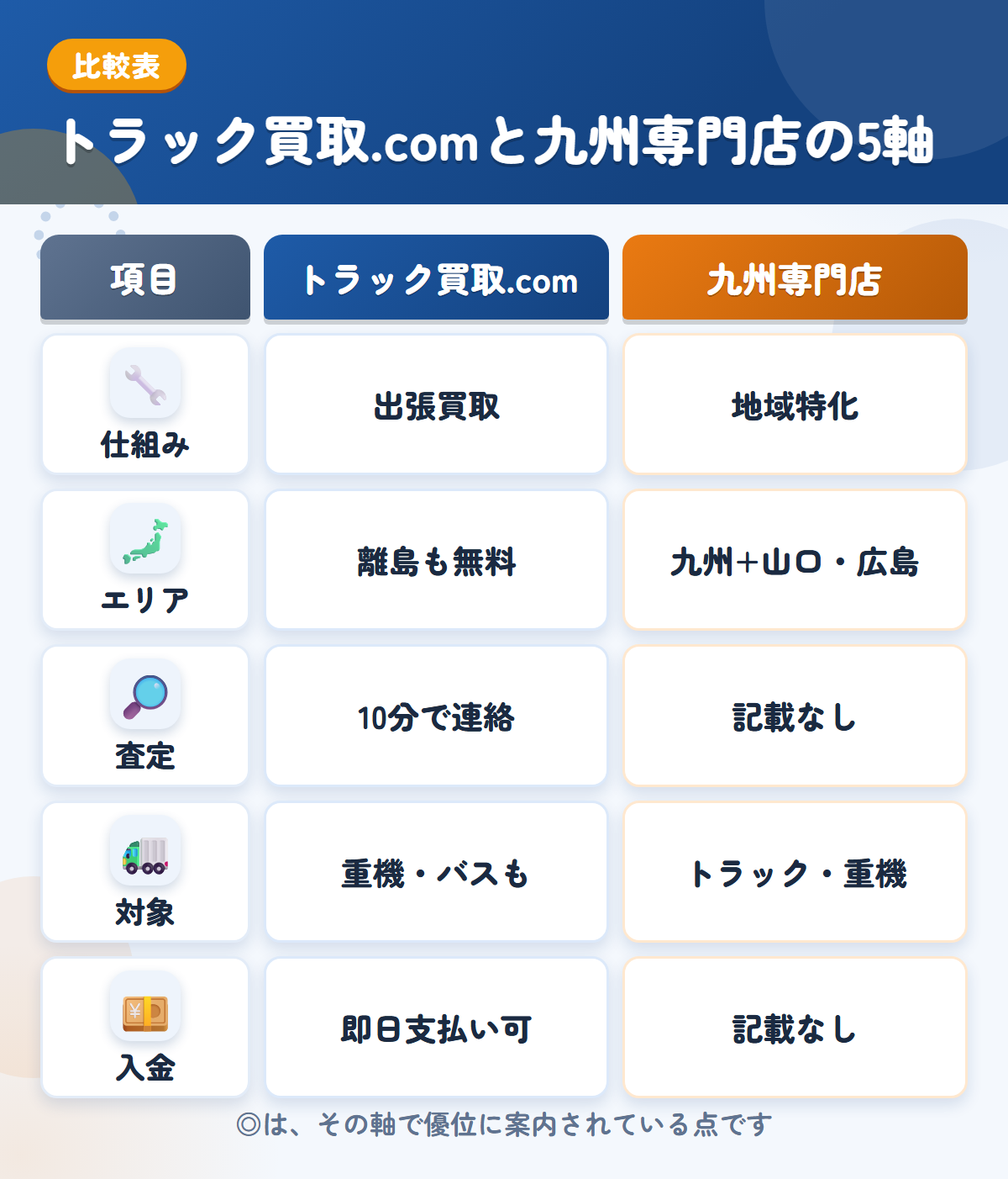 トラック買取.comと九州専門店の5軸比較表。仕組み、エリア、査定、対象、入金の違いを一覧にした図解