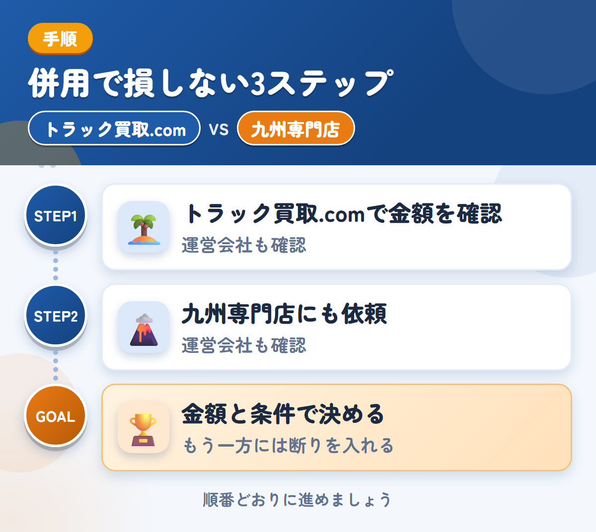 トラック買取.comと九州専門店を併用する3ステップ。運営会社とキャンセル規定も、このときに聞きましょう、運営会社と入金の条件も、このときに聞きましょう、金額と条件で決める