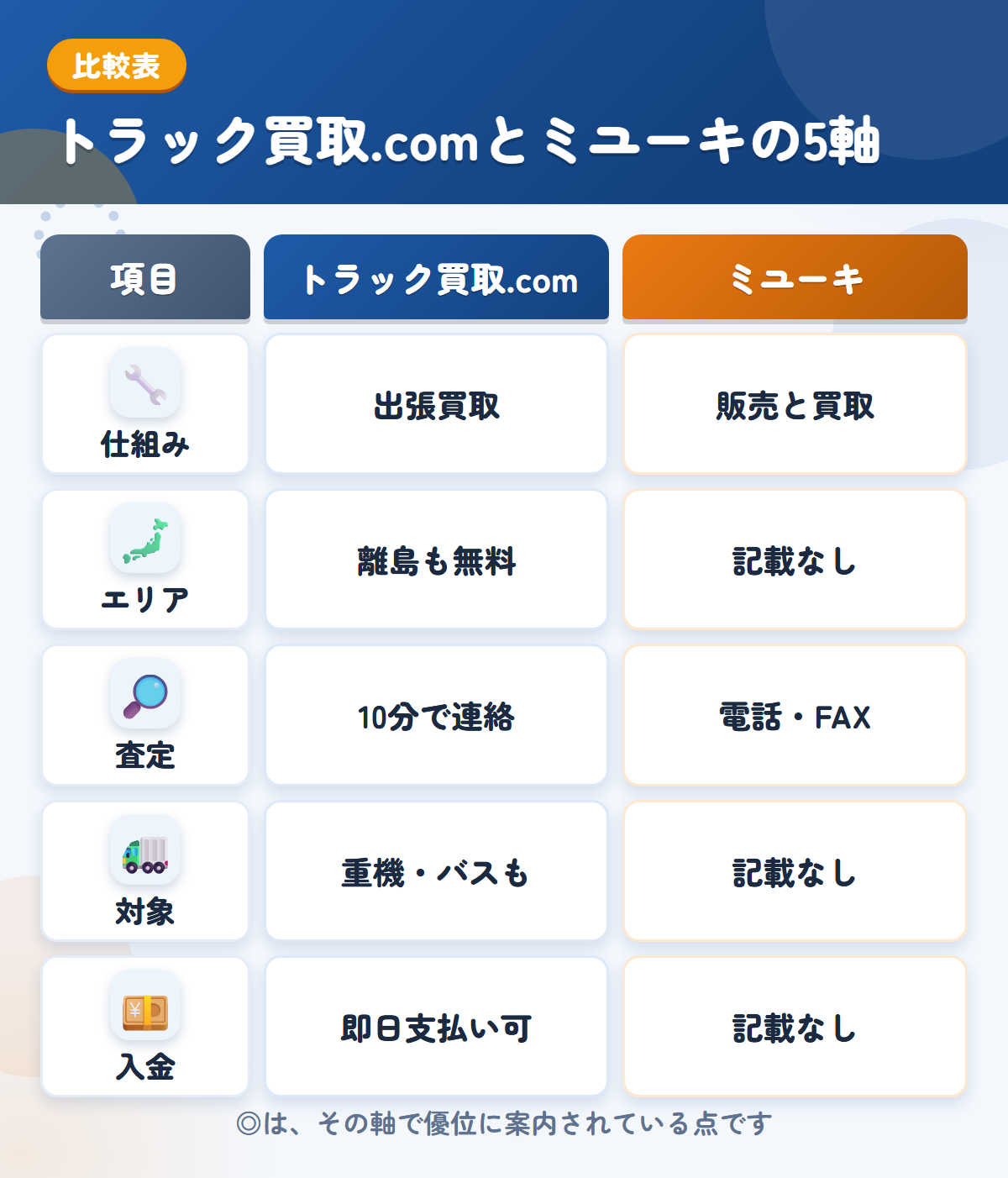 トラック買取.comとミユーキの5軸比較表。仕組み、エリア、査定、対象、入金の違いを一覧にした図解