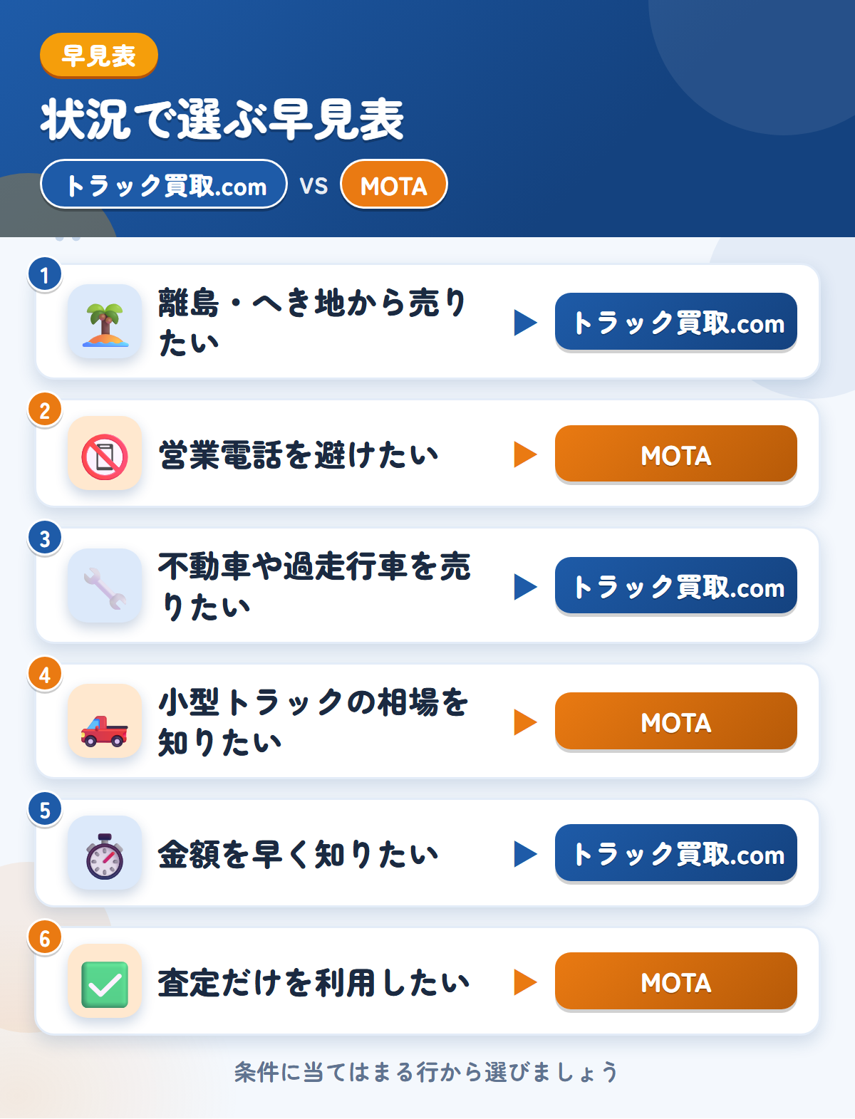 トラック買取.comとMOTAの選び方の早見表。離島・へき地から売りたいならトラック買取.com、営業電話を避けたいならMOTA