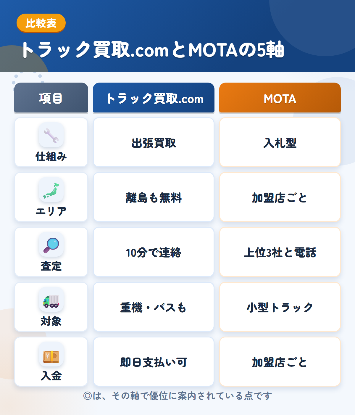 トラック買取.comとMOTAの5軸比較表。仕組み、エリア、査定、対象、入金の違いを一覧にした図解