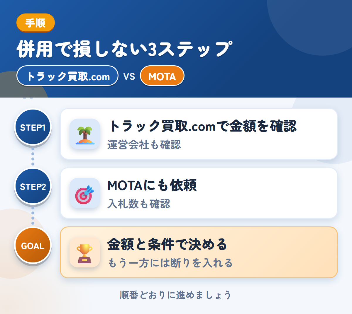 トラック買取.comとMOTAを併用する3ステップ。運営会社とキャンセル規定も、このときに聞きましょう、トラックの入札数が少ない場合も、想定しておきましょう、金額と条件で決める