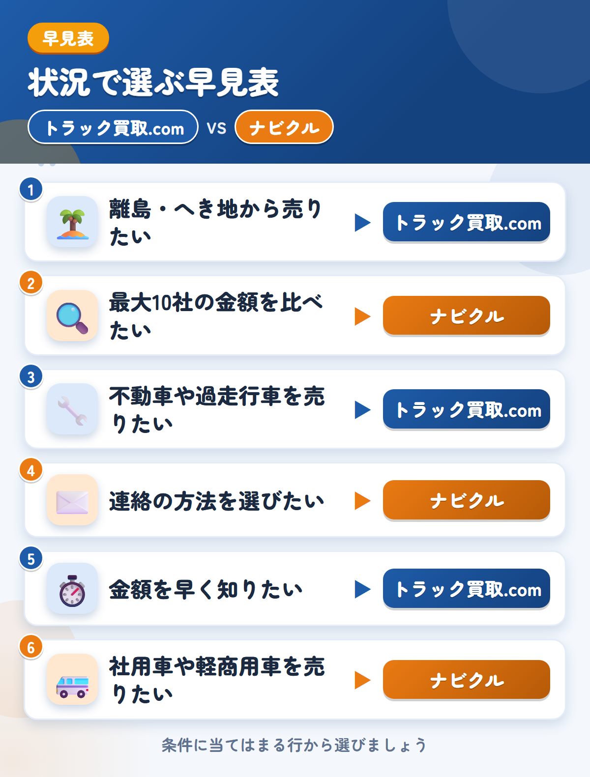 トラック買取.comとナビクルの選び方の早見表。離島・へき地から売りたいならトラック買取.com、最大10社の金額を比べたいならナビクル